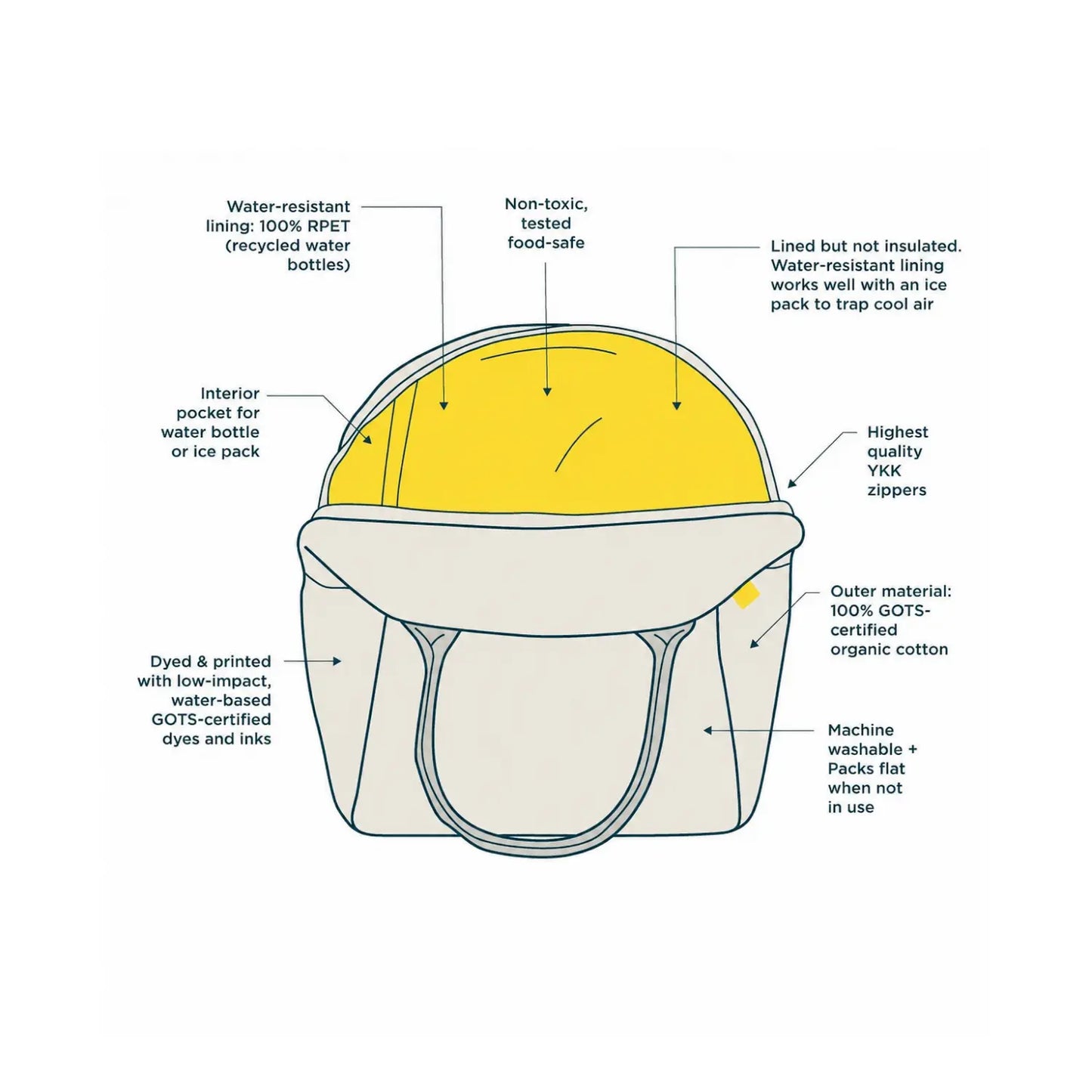 Fluf Zipper Lunch Bag features including GOTS organic cotton, food-safe recycled lining and interior pocket