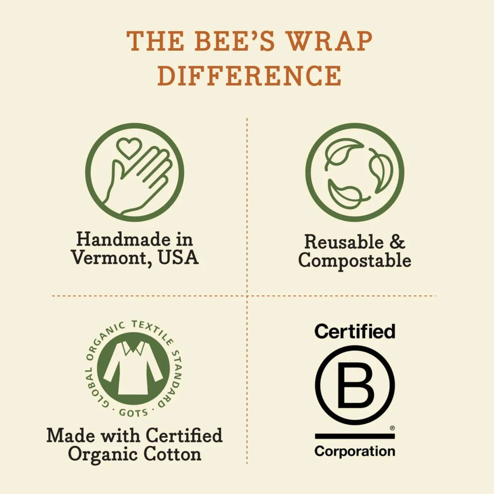 Chart detailing the benefits of The Bee's Wrap, including handmade in Vermont, USA, reusable & compostable, made with certified organic cotton, and certified B Corporation.